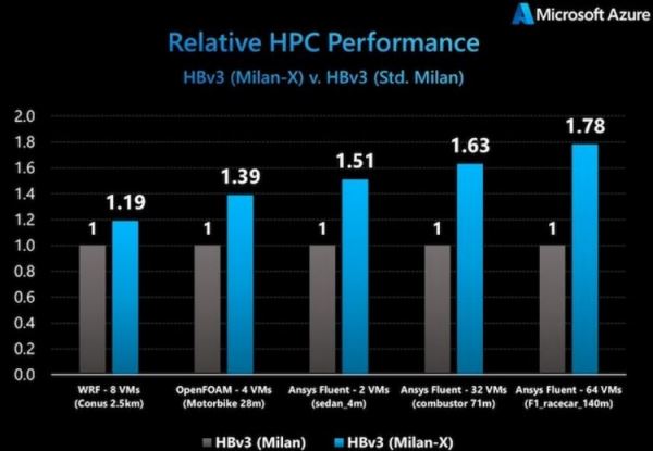 AMD выпустила EPYC Milan-X — серверные процессоры с огромным кешем