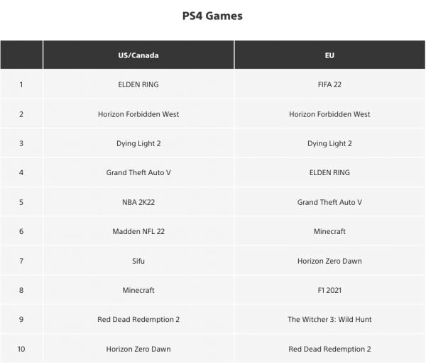 Elden Ring обошла Horizon Forbidden West в списке самых продаваемых игр для PlayStation 5 за февраль — вышел чарт от Sony 
