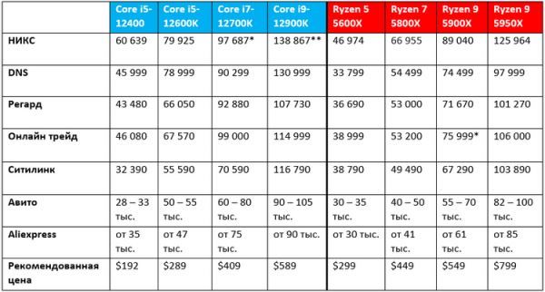 Процессоры сильно подешевели в России: Ryzen 9 5950Х можно купить до 100 тыс. рублей, а Core i9-12900K — до 110 тыс. рублей