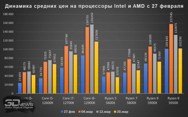 Процессоры сильно подешевели в России: Ryzen 9 5950Х можно купить до 100 тыс. рублей, а Core i9-12900K — до 110 тыс. рублей