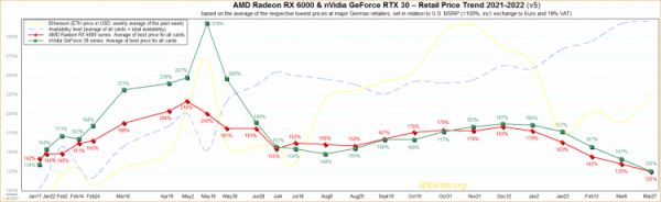 Стоимость видеокарт NVIDIA и AMD опустилась до самого низкого значения за последние 15 месяцев 