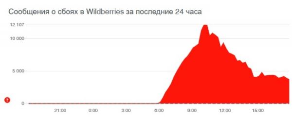 Утром в работе интернет-магазина Wildberries произошёл масштабный сбой и его до сих пор не устранили